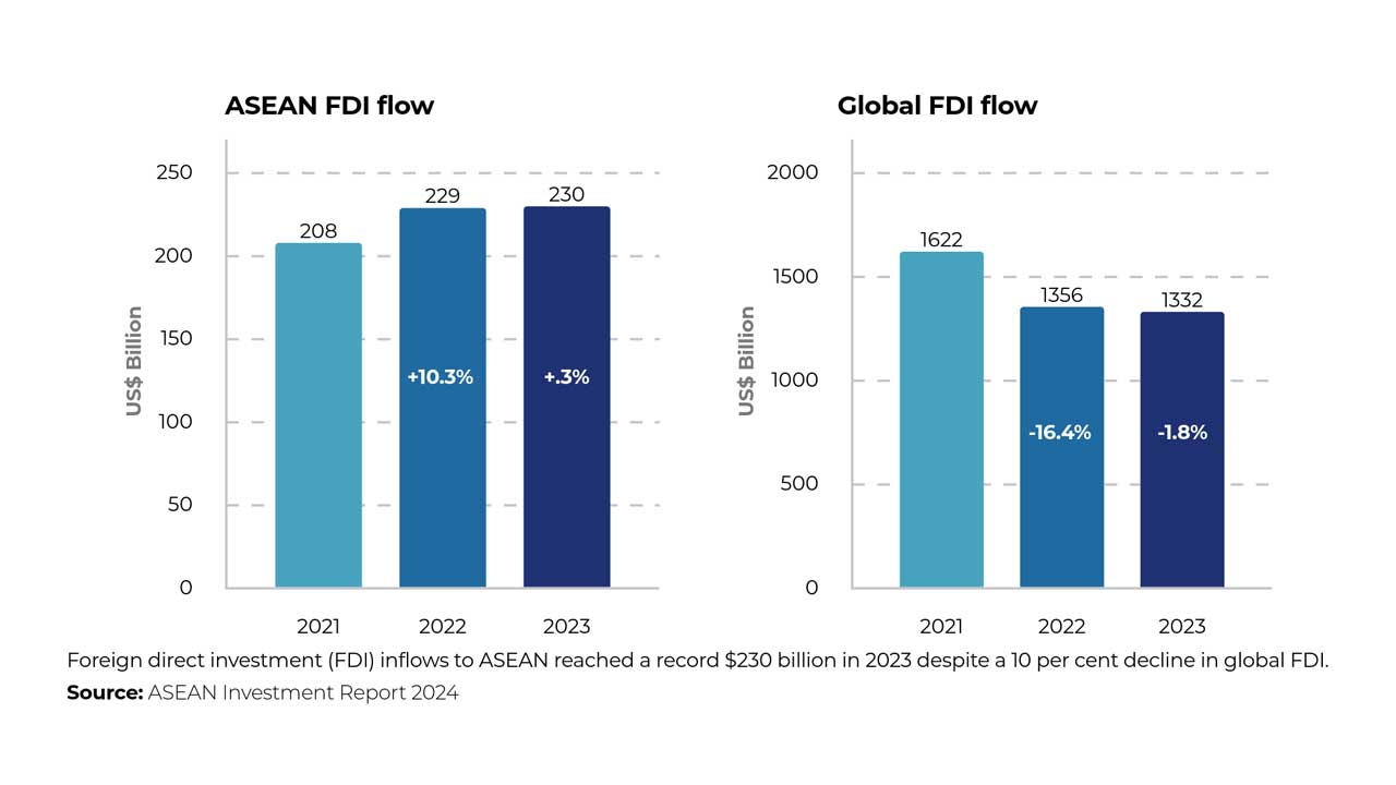 Foreign direct investment (FDI) inflows to ASEAN reached a record $230 billion in 2023 despite a 10 per cent decline in global FDI.