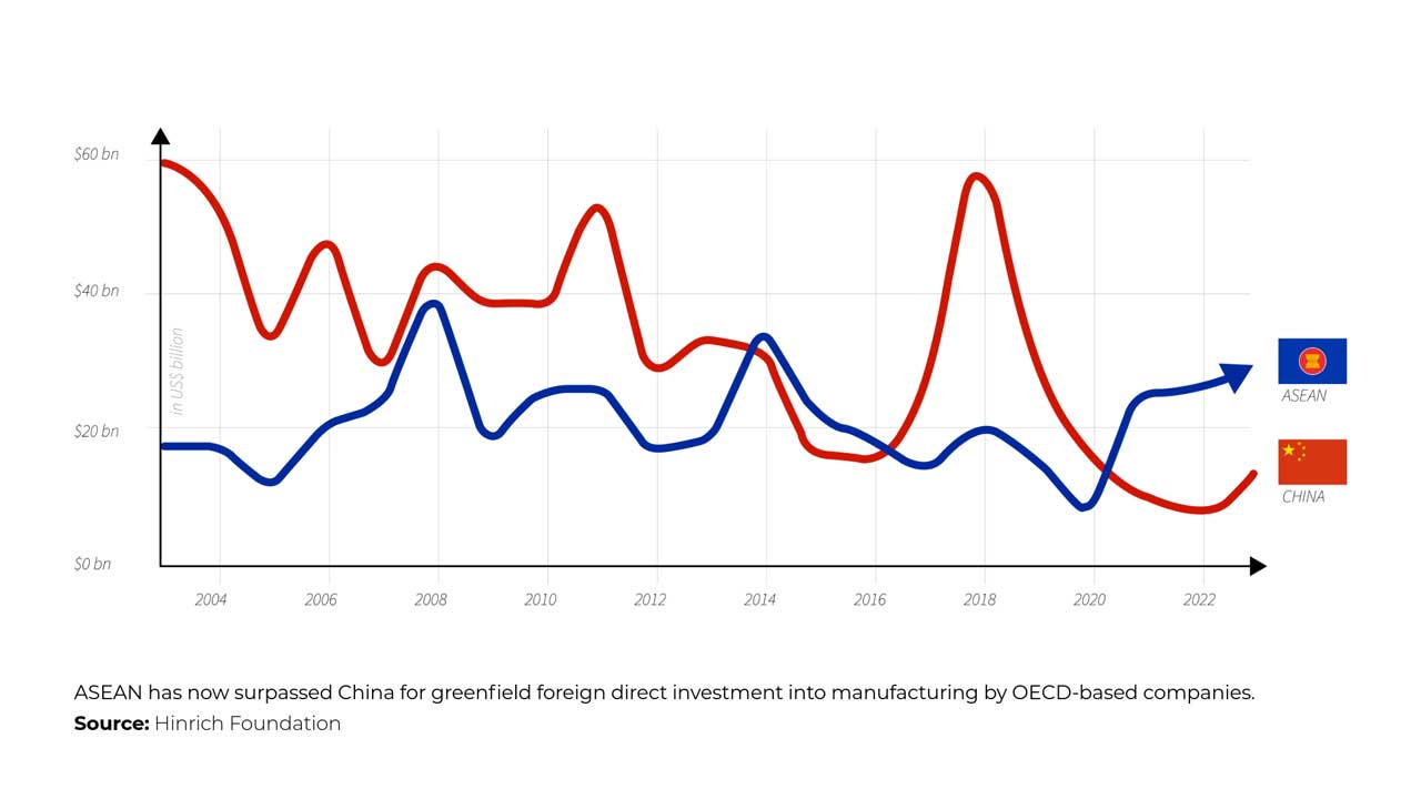 ASEAN has now surpassed china for greenfield foreign direct investment into manufacturing by OECD-based companies