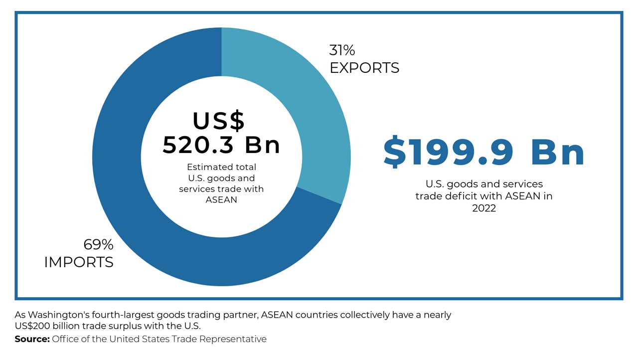 As Washington’s fouth-largest goods trading partner, ASEAN countries collectively have a nearly US$200 billion trade surplus with the U.S