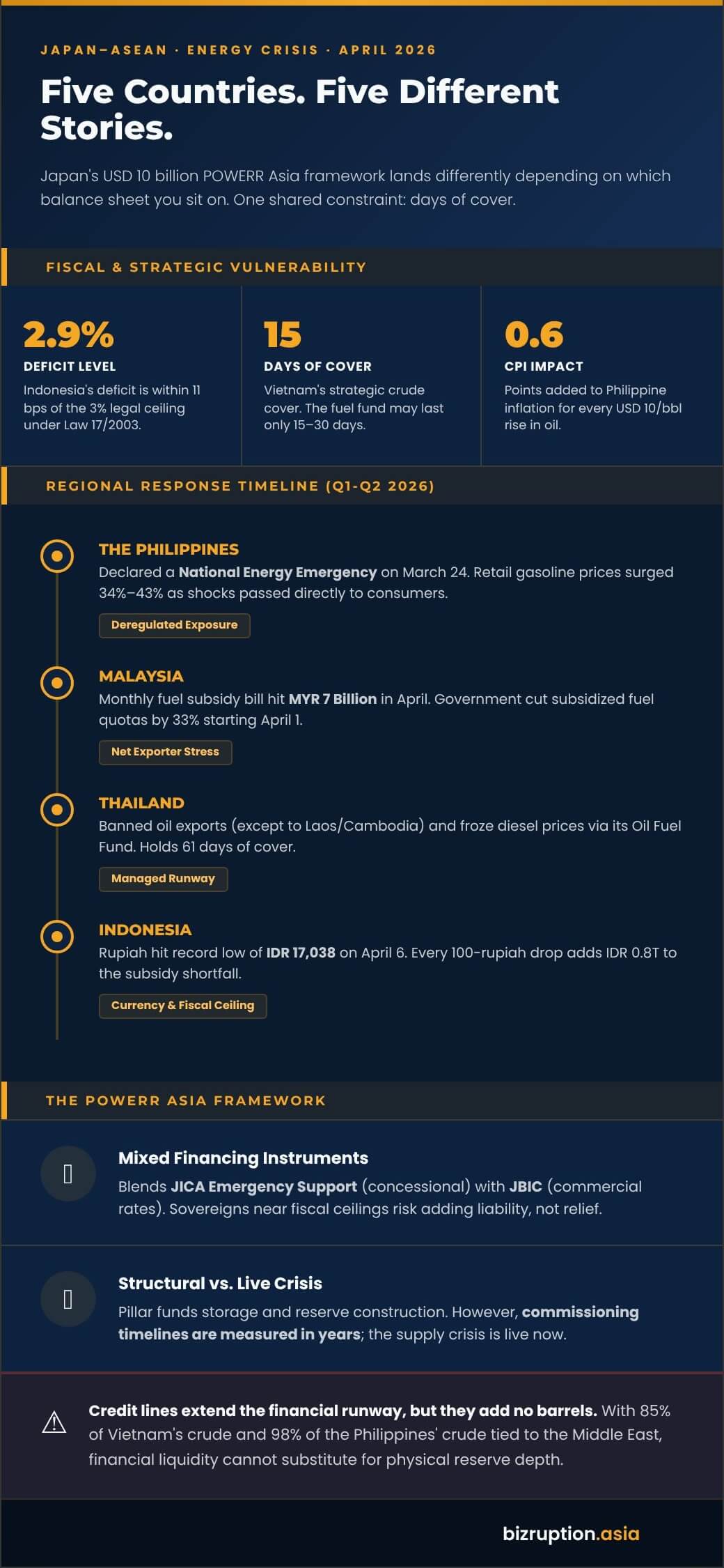 Five Countries Infographic