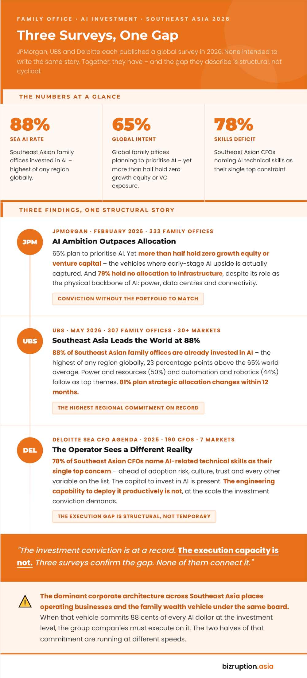 Infographic FamilyOffice ThreeSurveys