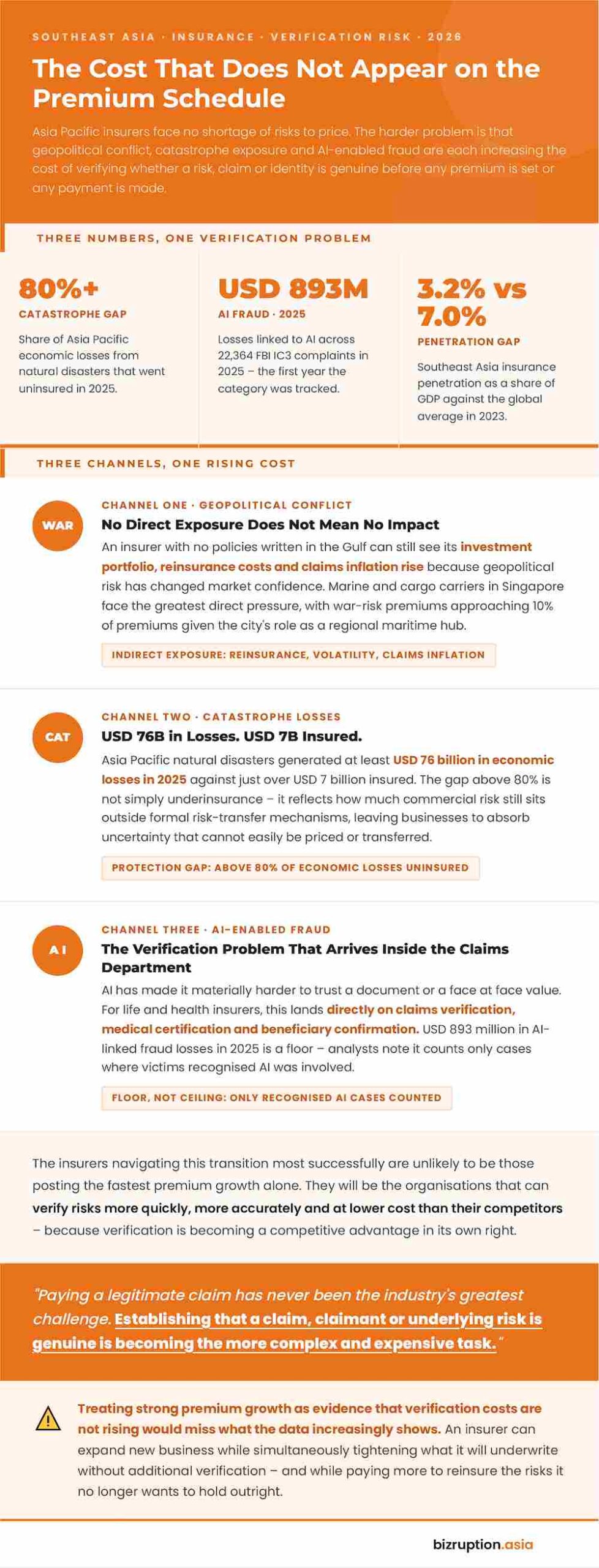 asean-insurance-verification-cost-trends-2026 Infographic showing the 80% insurance protection gap and rising verification costs in Southeast Asia.