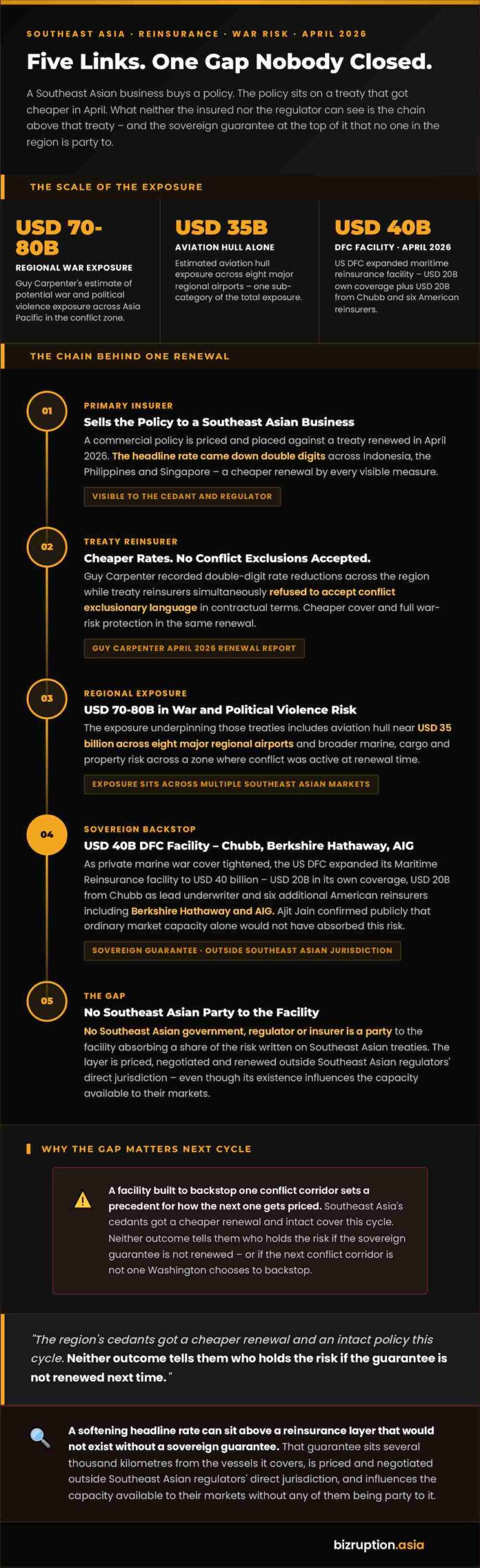 Infographic ASEAN Reinsurance Chain