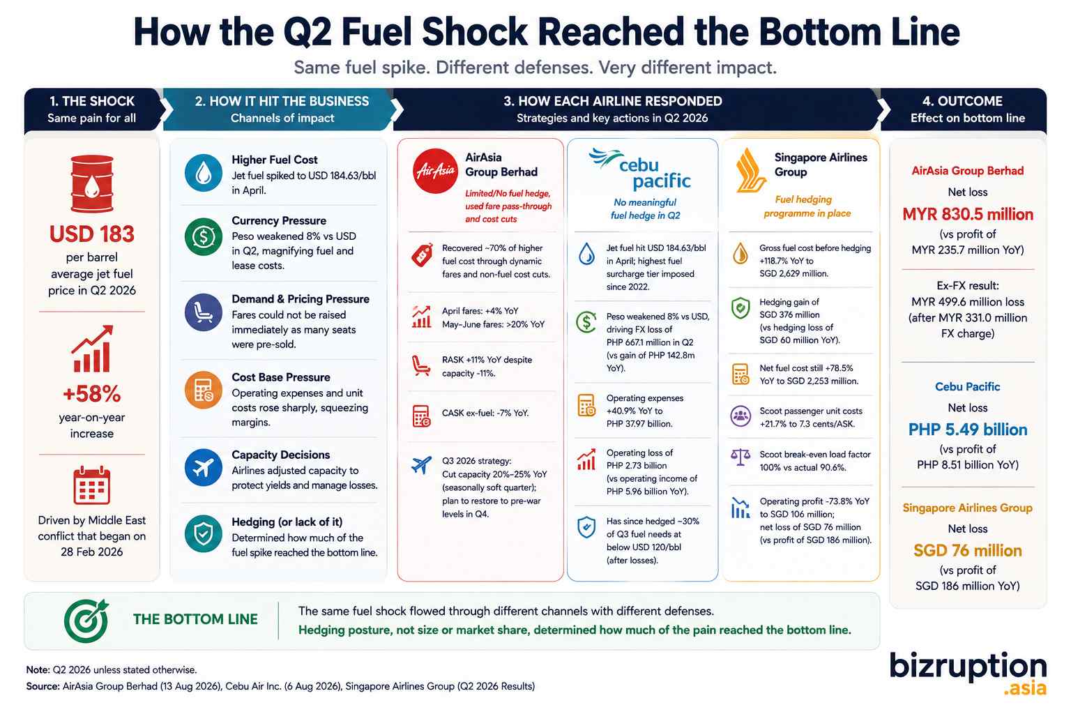 how q2 fuel shock reached the bottom line