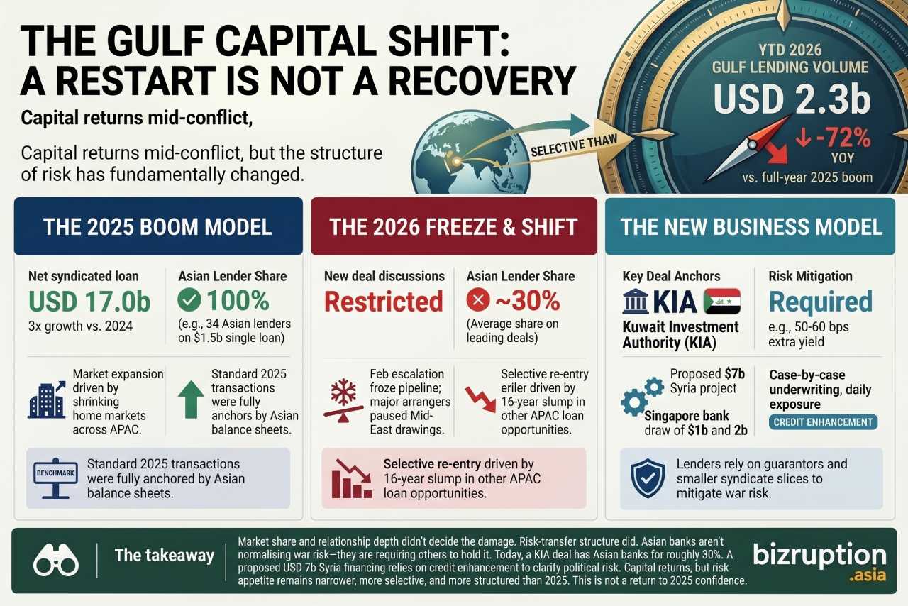 The gulf capital shift: a restart is not a recovery