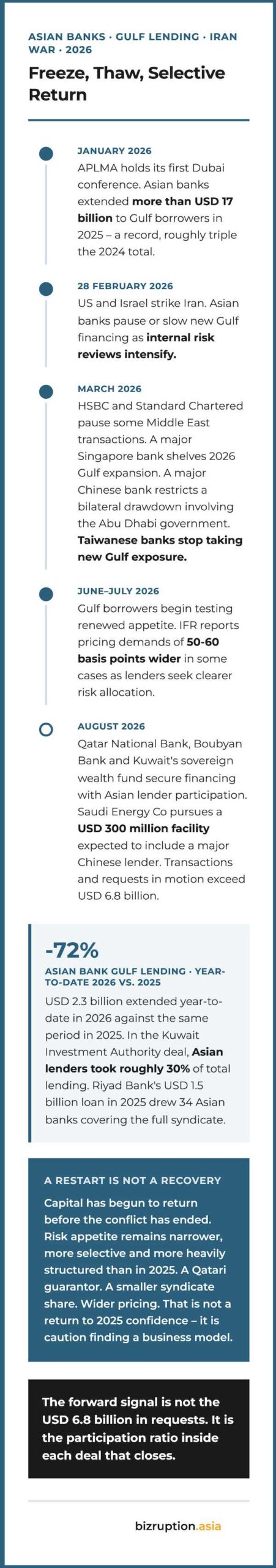 Asian Banks Gulf Lending