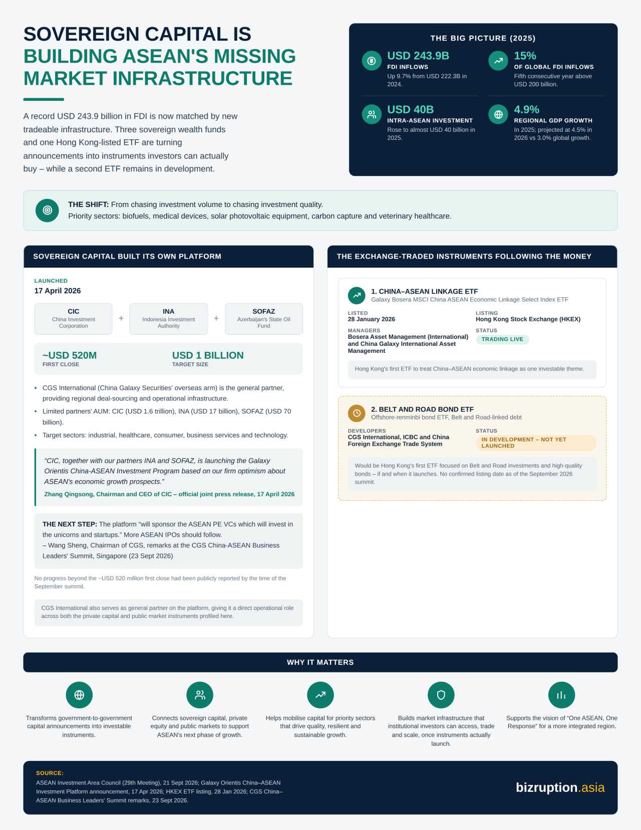 Sovereign Capital ASEAN Infographic