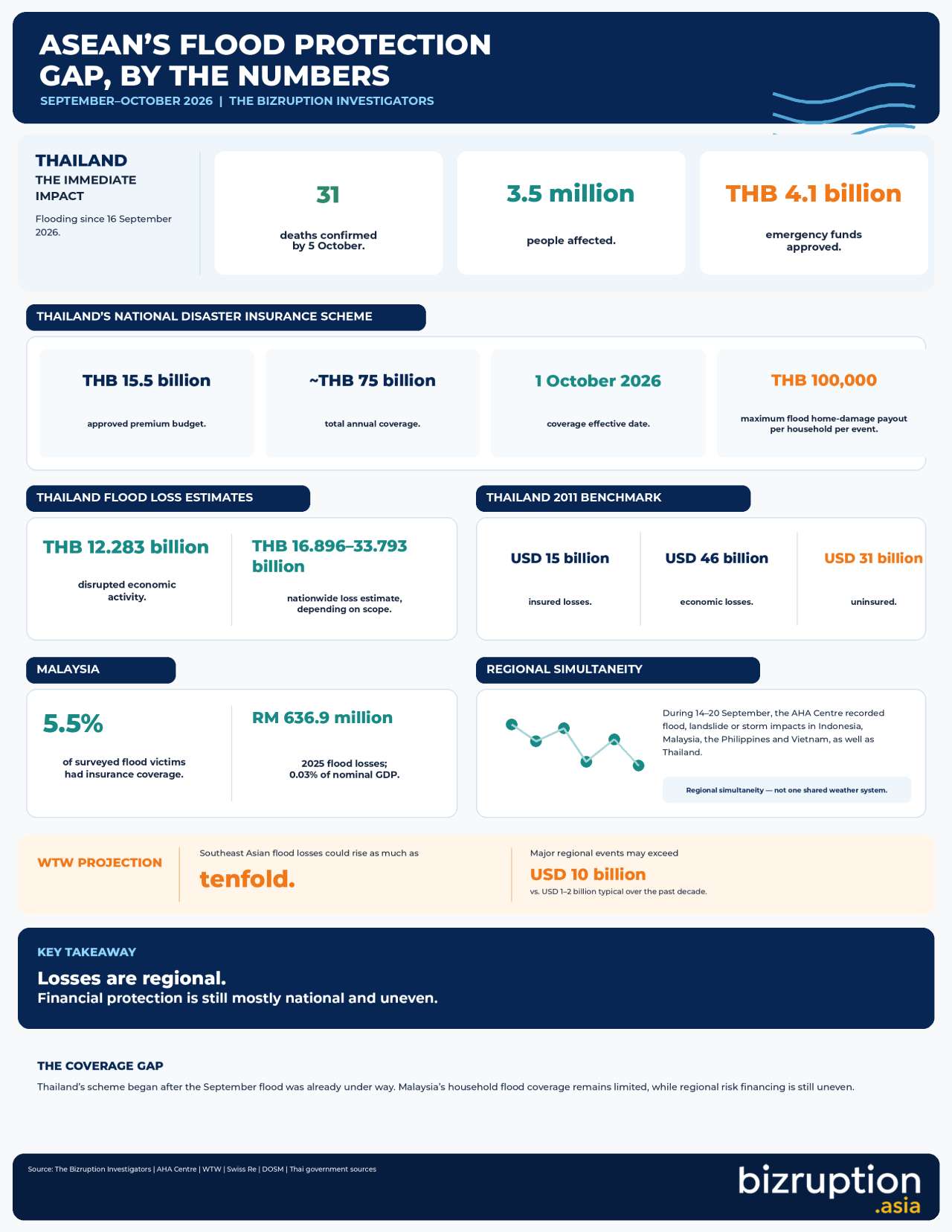 Flood Protection Gap Infographic