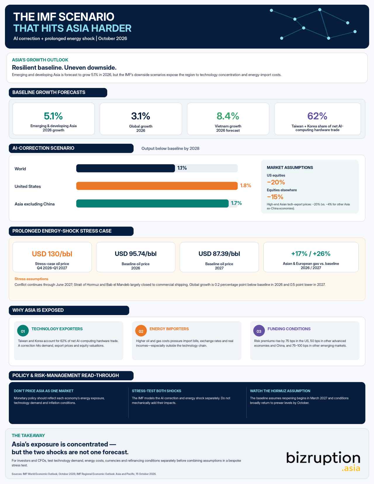 IMF_Scenario_Asia_Infographic